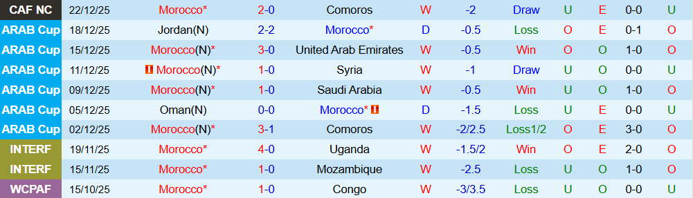 Soi kèo góc Morocco vs Mali, 03h00 ngày 27/12 - Ảnh 1