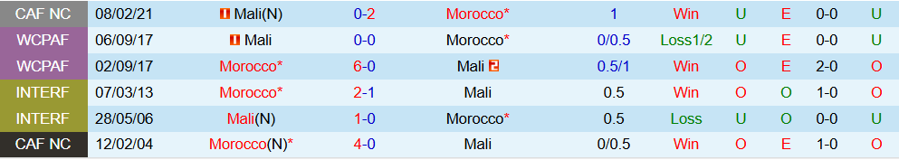 Soi kèo góc Morocco vs Mali, 03h00 ngày 27/12 - Ảnh 3