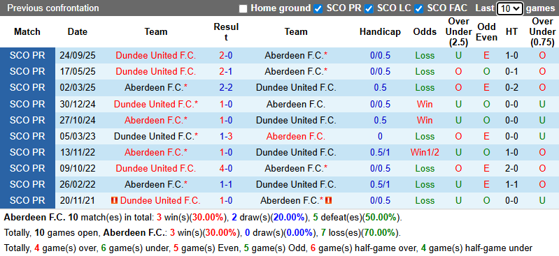 Nhận định, soi kèo Aberdeen vs Dundee United, 0h45 ngày 28/12: Khó phá dớp - Ảnh 4