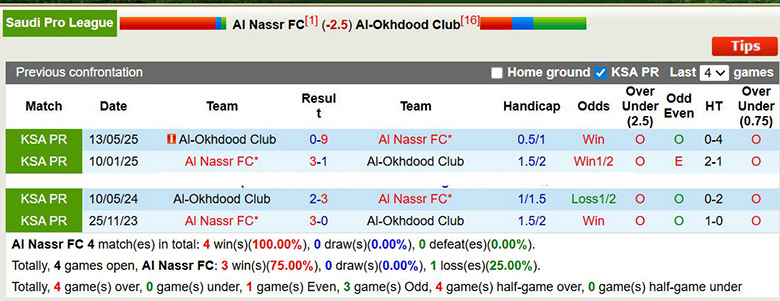 Nhận định, soi kèo Al Nassr vs Al-Okhdood Club, 21h50 ngày 27/12: Vùi dập - Ảnh 1