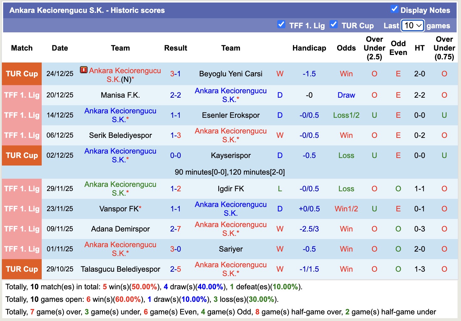 Nhận định, soi kèo Ankara Keciorengucu vs Umraniyespor, 17h30 ngày 28/12: Sáng cửa dưới - Ảnh 2
