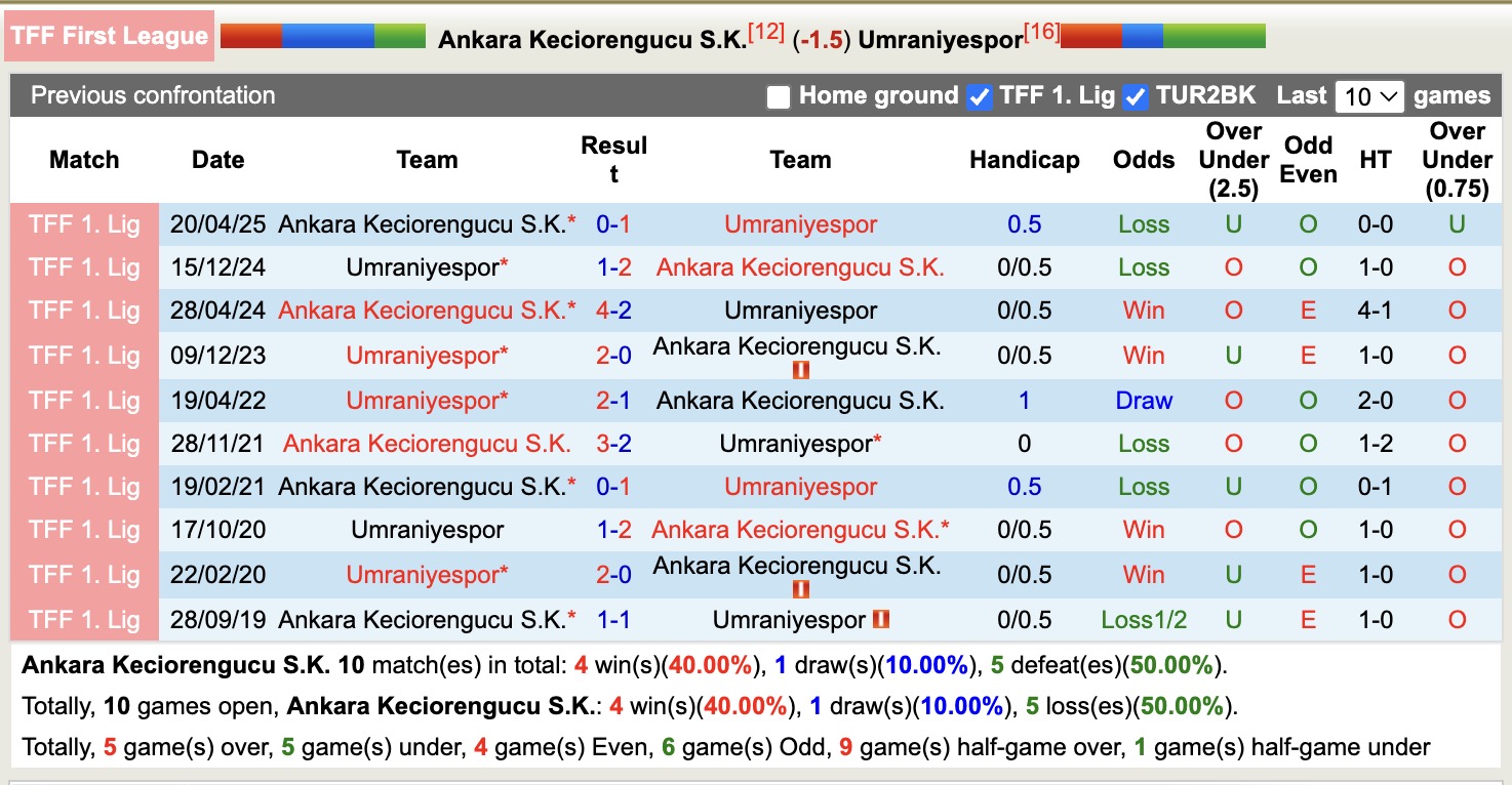 Nhận định, soi kèo Ankara Keciorengucu vs Umraniyespor, 17h30 ngày 28/12: Sáng cửa dưới - Ảnh 4