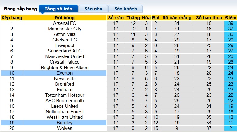 Nhận định, soi kèo Burnley vs Everton, 22h00 ngày 27/12: Ca khúc khải hoàn - Ảnh 1