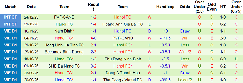 Nhận định, soi kèo Công an Hà Nội vs Thể Công Viettel, 19h15 ngày 26/6: Tin vào cửa dưới - Ảnh 2