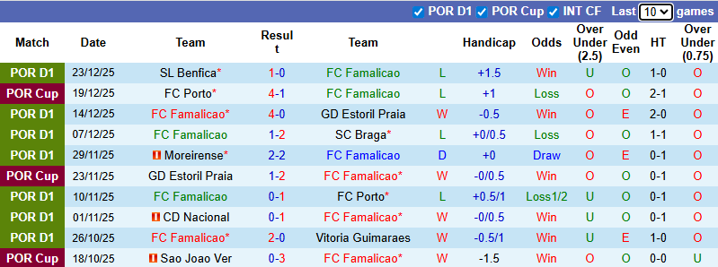 Nhận định, soi kèo Famalicao vs Estrela Amadora, 1h00 ngày 28/12: Tin vào chủ nhà - Ảnh 2