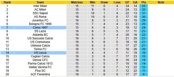 Nhận định, soi kèo Lecce vs Como, 21h00 ngày 27/12: Điểm tựa vững chắc - Ảnh 6