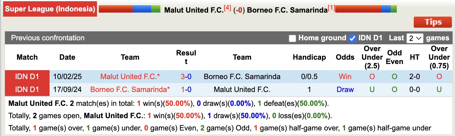 Nhận định, soi kèo Malut United vs Borneo Samarinda, 13h30 ngày 28/12: Thêm một lần đau - Ảnh 4