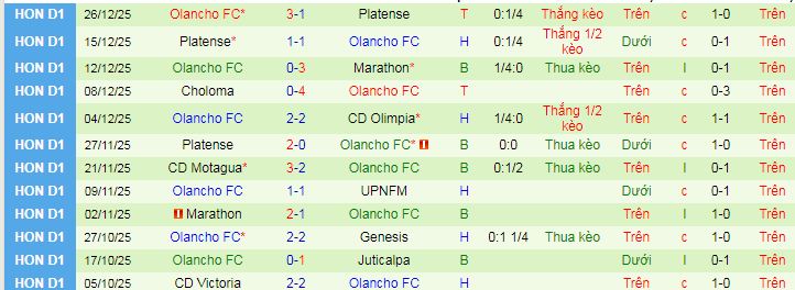 Nhận định, soi kèo Marathon vs Olancho - Ảnh 2
