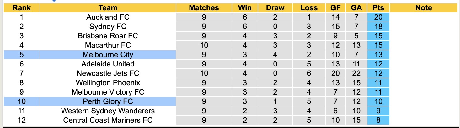 Nhận định, soi kèo Melbourne City vs Perth Glory, 15h00 ngày 28/12: Lịch sử gọi tên - Ảnh 5