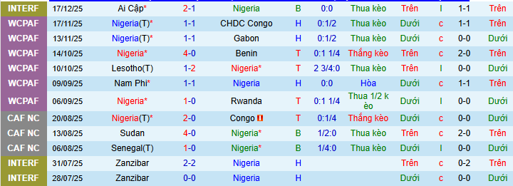 Nhận định, soi kèo Nigeria vs Tunisia - Ảnh 1