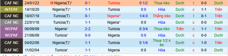 Nhận định, soi kèo Nigeria vs Tunisia - Ảnh 3