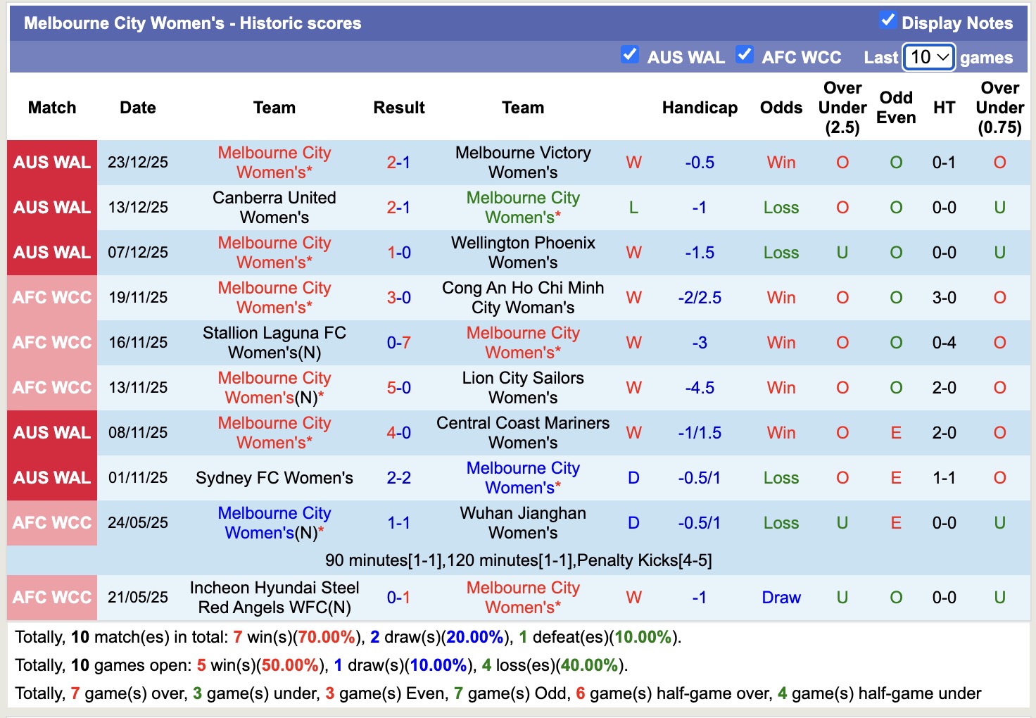 Nhận định, soi kèo Nữ Melbourne City vs Nữ Perth Glory, 12h15 ngày 28/12: Tưng bừng bắn phá - Ảnh 2