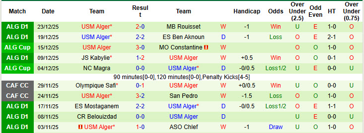 Nhận định, soi kèo Olympique Akbou vs USM Alger, 20h00 ngày 27/12: Đứt mạch bất bại - Ảnh 3