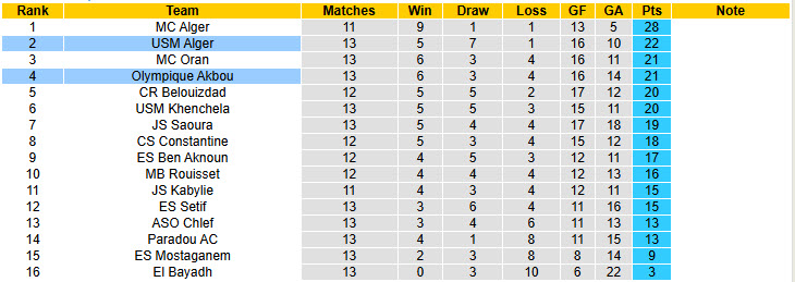 Nhận định, soi kèo Olympique Akbou vs USM Alger, 20h00 ngày 27/12: Đứt mạch bất bại - Ảnh 5