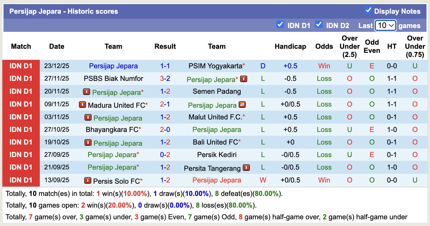 Nhận định, soi kèo Persebaya Surabaya vs Persijap Jepara, 15h30 ngày 28/12: Tiếp tục chìm sâu - Ảnh 3