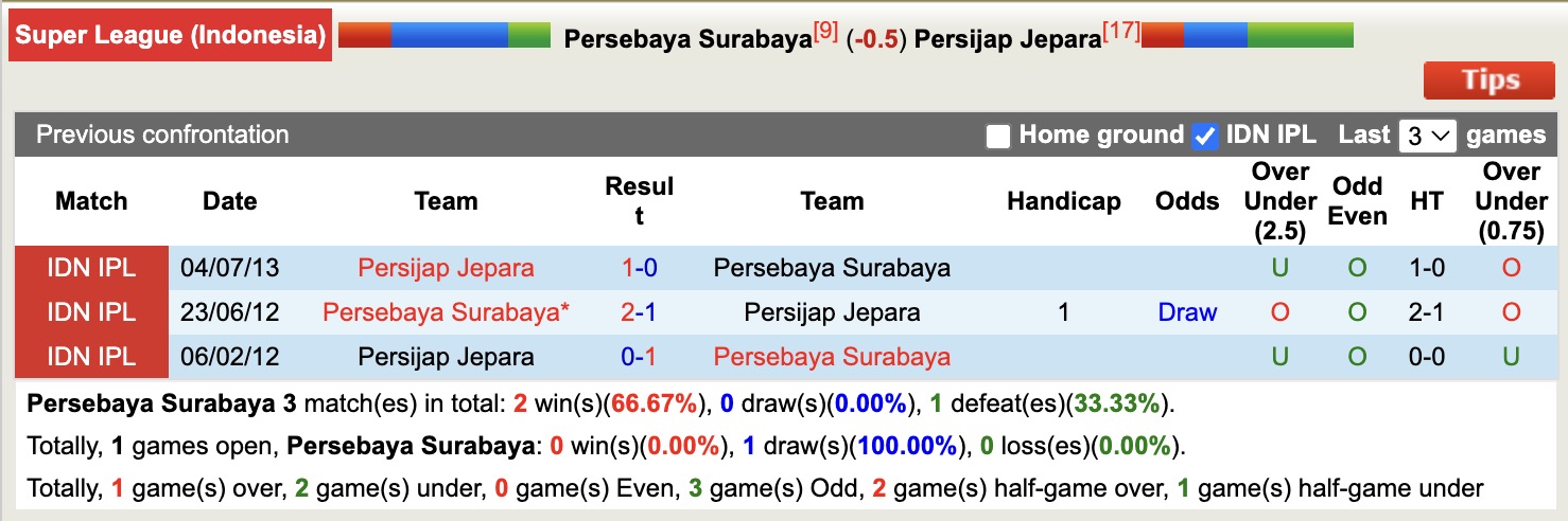 Nhận định, soi kèo Persebaya Surabaya vs Persijap Jepara, 15h30 ngày 28/12: Tiếp tục chìm sâu - Ảnh 4