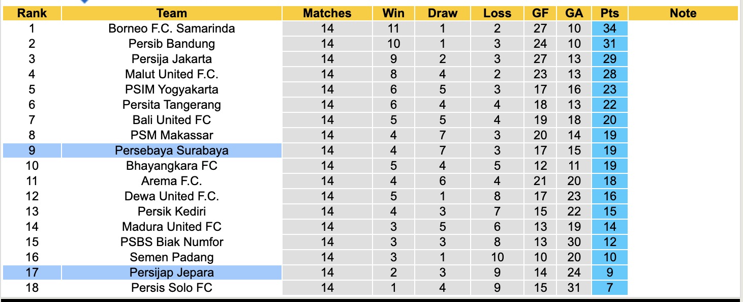 Nhận định, soi kèo Persebaya Surabaya vs Persijap Jepara, 15h30 ngày 28/12: Tiếp tục chìm sâu - Ảnh 5