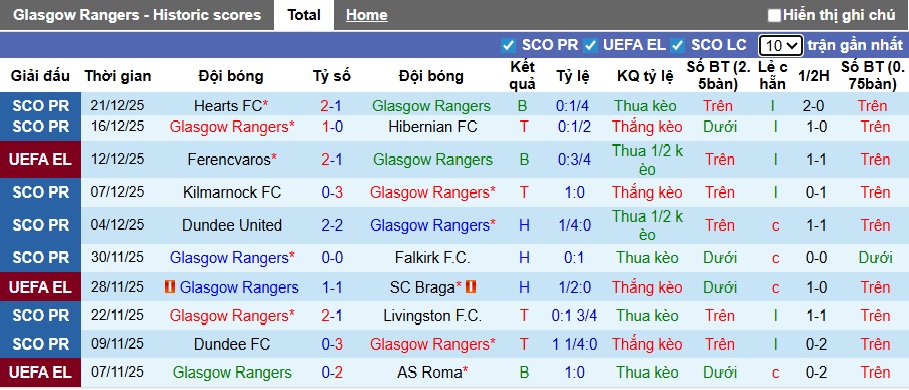 Nhận định, soi kèo Rangers vs Motherwell, 22h00 ngày 27/12: Bất phân thắng bại - Ảnh 4