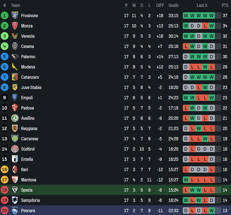 Nhận định, soi kèo Spezia vs Pescara, 18h30 ngày 27/12: Khó tin cửa trên - Ảnh 4