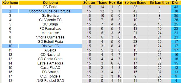 Nhận định, soi kèo Sporting CP vs Rio Ave - Ảnh 5