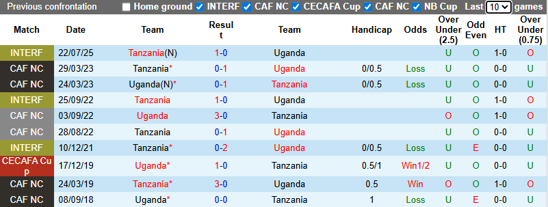 Nhận định, soi kèo Uganda vs Tanzania, 0h30 ngày 28/12: Quyết chiến - Ảnh 4