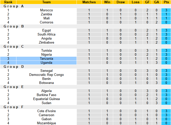 Nhận định, soi kèo Uganda vs Tanzania, 0h30 ngày 28/12: Quyết chiến - Ảnh 5