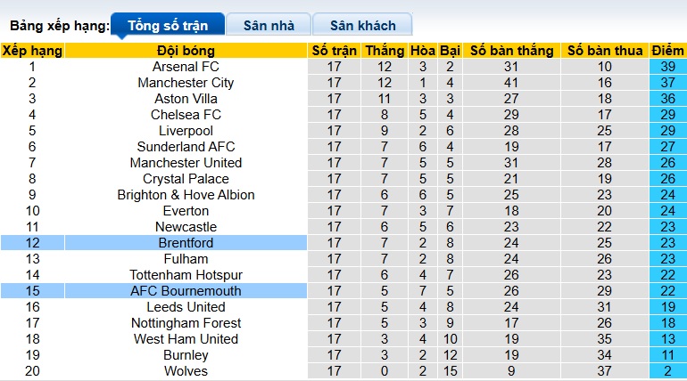 Siêu máy tính dự đoán Brentford vs Bournemouth, 22h00 ngày 27/12 - Ảnh 1
