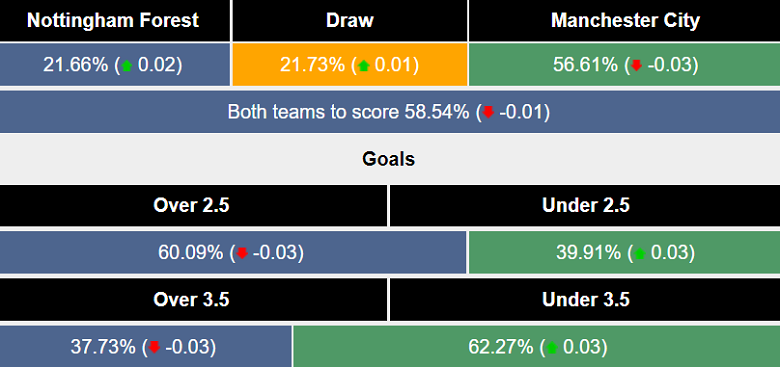 Siêu máy tính dự đoán Nottingham Forest vs Man City, 19h30 ngày 27/12 - Ảnh 1