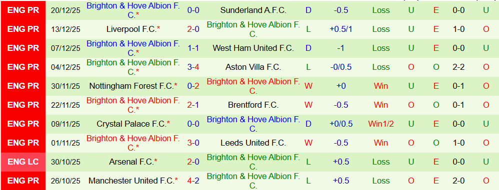 Soi kèo góc Arsenal vs Brighton, 22h00 ngày 27/12 - Ảnh 2
