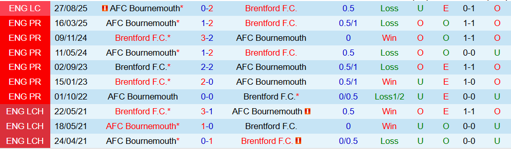 Soi kèo góc Brentford vs Bournemouth, 22h00 ngày 27/12 - Ảnh 3