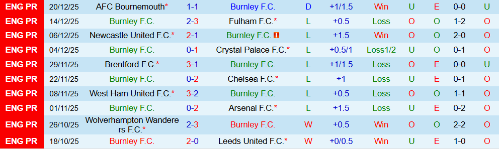 Soi kèo góc Burnley vs Everton, 22h00 ngày 27/12 - Ảnh 1