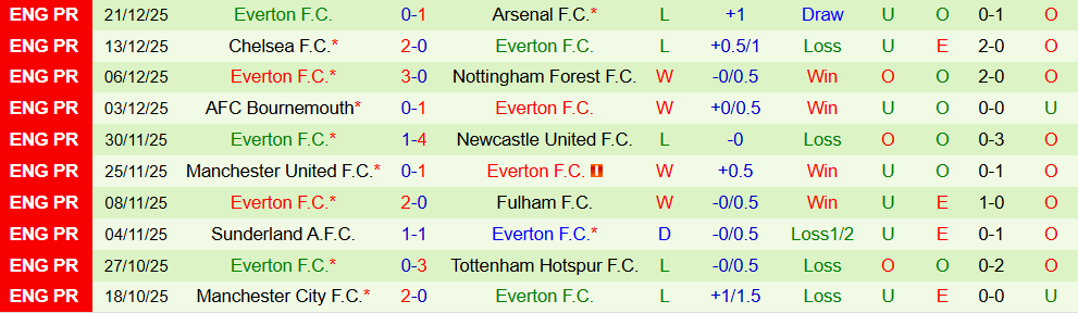 Soi kèo góc Burnley vs Everton, 22h00 ngày 27/12 - Ảnh 2