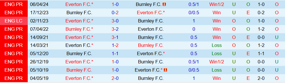 Soi kèo góc Burnley vs Everton, 22h00 ngày 27/12 - Ảnh 3