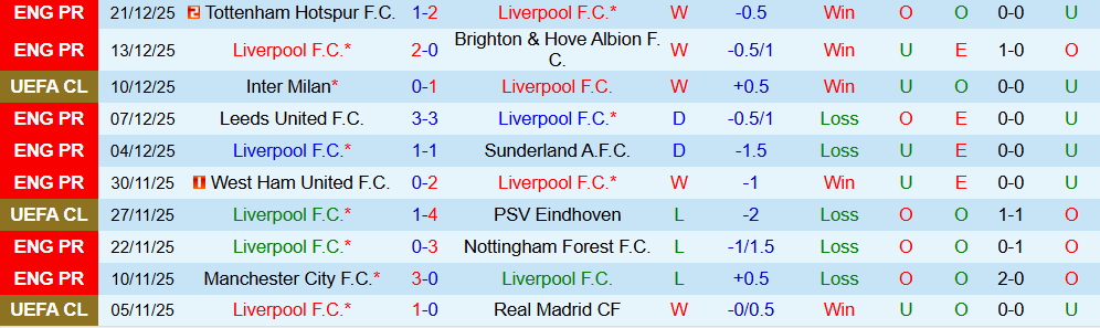 Soi kèo góc Liverpool vs Wolves, 22h00 ngày 27/12 - Ảnh 1