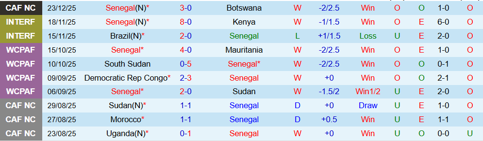 Soi kèo góc Senegal vs CH Congo, 22h00 ngày 27/12 - Ảnh 1