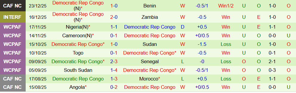 Soi kèo góc Senegal vs CH Congo, 22h00 ngày 27/12 - Ảnh 2