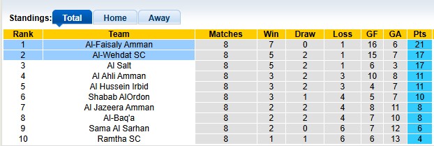 Nhận định, soi kèo Al-Faisaly Amman vs Al-Wehdat, 23h00 ngày 28/12: Cầm chân nhau - Ảnh 4