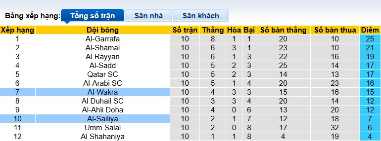 Nhận định, soi kèo Al-Sailiya vs Al-Wakrah, 21h30 ngày 28/12: Sân nhà mất thiêng - Ảnh 1