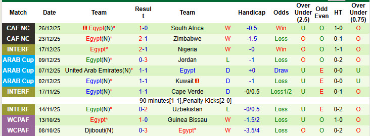 Nhận định, soi kèo Angola vs Ai Cập, 23h00 ngày 29/12: Bài toán thể lực - Ảnh 3