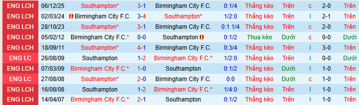 Nhận định, soi kèo Birmingham vs Southampton - Ảnh 3