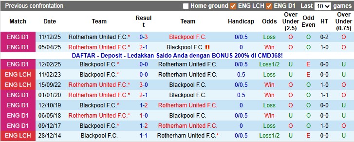 Nhận định, soi kèo Blackpool vs Rotherham, 2h45 ngày 30/12: Trên đà hồi sinh - Ảnh 3
