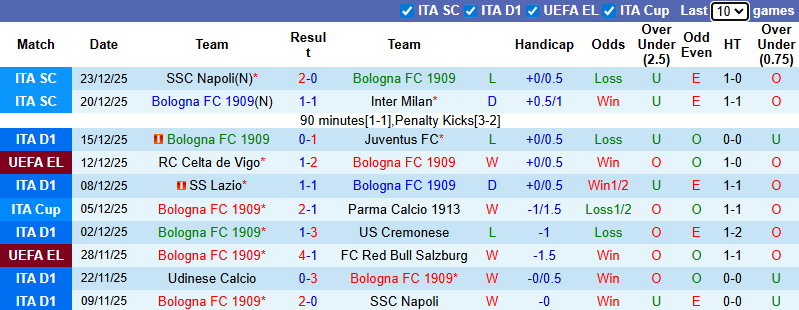 Nhận định, soi kèo Bologna vs Sassuolo, 0h00 ngày 29/12: Xốc lại tinh thần - Ảnh 2