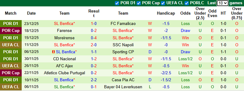 Nhận định, soi kèo Braga vs Benfica, 1h00 ngày 29/12: Chờ tài Mourinho - Ảnh 3