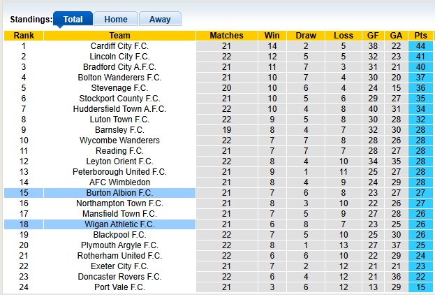 Nhận định, soi kèo Burton vs Wigan, 2h45 ngày 30/12: Nhìn về quá khứ - Ảnh 4