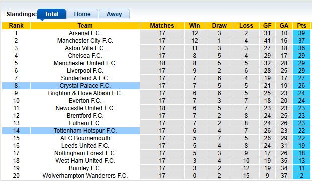 Nhận định, soi kèo Crystal Palace vs Tottenham, 23h30 ngày 28/12: Đại bàng gẫy cánh - Ảnh 4