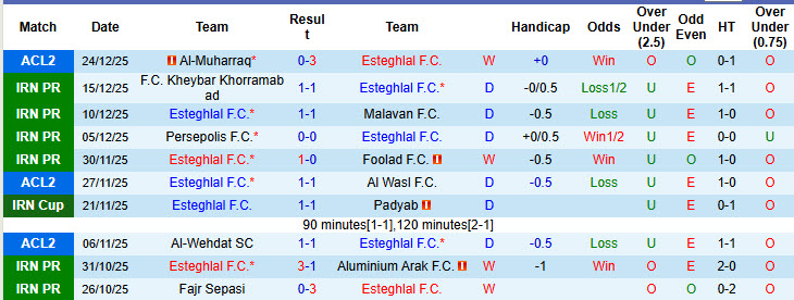 Nhận định, soi kèo Esteghlal vs Gol Gohar Sirjan, 20h00 ngày 28/12: Trở lại mặt đất - Ảnh 2