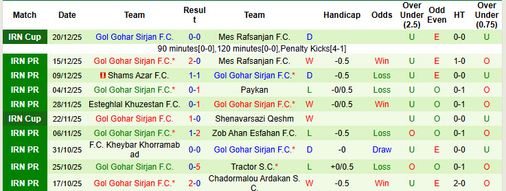 Nhận định, soi kèo Esteghlal vs Gol Gohar Sirjan, 20h00 ngày 28/12: Trở lại mặt đất - Ảnh 3