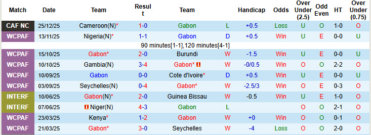 Nhận định, soi kèo Gabon vs Mozambique, 19h30 ngày 28/12: Cải thiện khâu dứt điểm - Ảnh 2