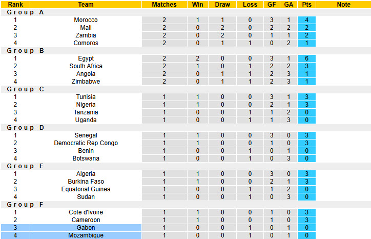 Nhận định, soi kèo Gabon vs Mozambique, 19h30 ngày 28/12: Cải thiện khâu dứt điểm - Ảnh 5