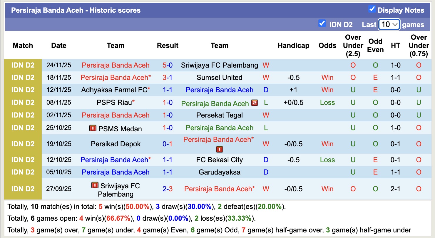 Nhận định, soi kèo Garudayaksa vs Persiraja Banda Aceh, 15h30 ngày 29/12: Giữ vững ngôi đầu - Ảnh 2
